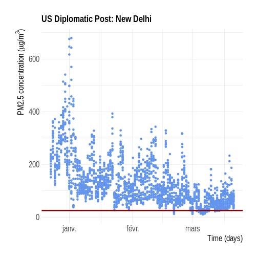 Delhi PM2.5 values over the last 90 days