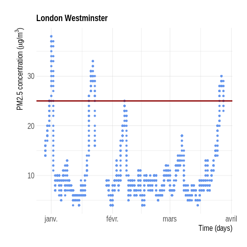 London PM2.5 values over the last 90 days